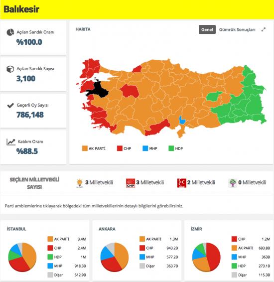 Balıkesir 2015 Genel Seçim sonuçları
